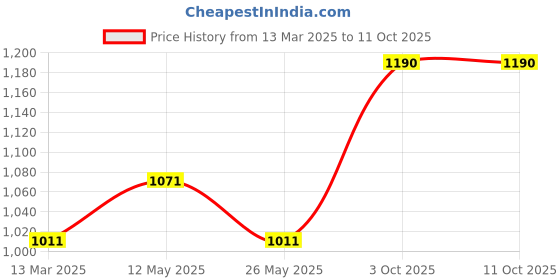 myntra.com In Care Pack of 2  Solid Full Coverage Bra in care Price History Graph from 13 Mar 2025 to 11 Oct 2025