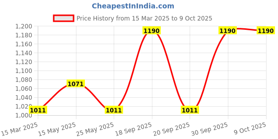 myntra.com In Care Pack of 2 Solid Full Coverage Bra in care Price History Graph from 15 Mar 2025 to 8 Oct 2025