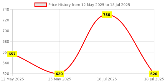 myntra.com In Care Pack Of 2 Solid Full Coverage Bra in care Price History Graph from 12 May 2025 to 18 Jul 2025