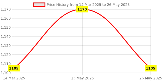 myntra.com In Care Pack Of 2 Underwired Medium Coverage Heavily Padded Push-Up Bra in care Price History Graph from 14 Mar 2025 to 26 May 2025
