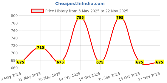 myntra.com In Care Pack of 3 Boy Shorts Briefs ICLG-011_M Multicolour in care Price History Graph from 3 May 2025 to 22 Nov 2025