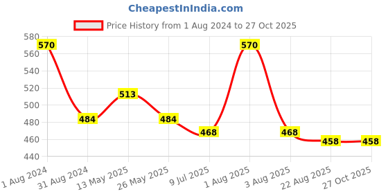 myntra.com In Care Pack of 3 Conversational Printed Mid-Rise Cotton Hipster Briefs ICOE-036_M in care Price History Graph from 1 Aug 2024 to 26 Oct 2025