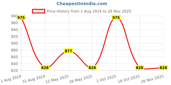 myntra.com In Care Pack Of 3 Printed Pure Cotton Bikini Briefs in care Price History Graph from 1 Aug 2024 to 25 Nov 2025