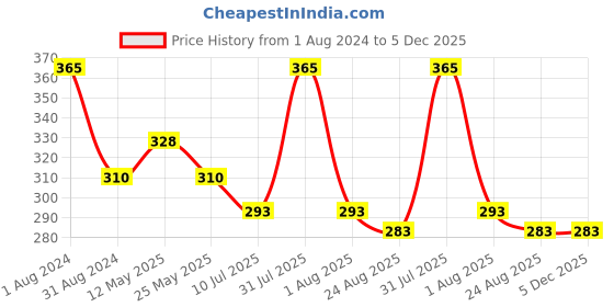 myntra.com In Care Pure Cotton Boy Short Briefs in care Price History Graph from 1 Aug 2024 to 5 Dec 2025