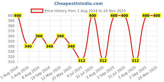 myntra.com In Care Pure Cotton T-shirt Bra With Full Coverage All Day Comfort Non Padded Non-Wired in care Price History Graph from 1 Aug 2024 to 23 Nov 2025