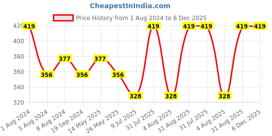 myntra.com In Care Pure Cotton T-shirt Bra With Full Coverage All Day Comfort Non Padded Non-Wired in care Price History Graph from 1 Aug 2024 to 6 Dec 2025
