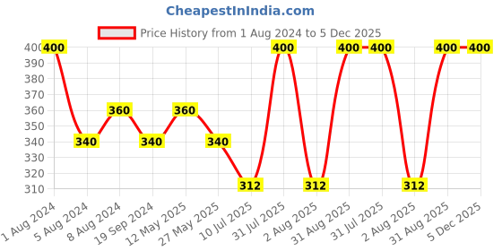 myntra.com In Care Pure Cotton T-shirt Bra With Full Coverage All Day Comfort Non Padded Non-Wired in care Price History Graph from 1 Aug 2024 to 5 Dec 2025