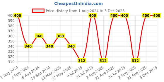 myntra.com In Care Pure Cotton T-shirt Bra With Full Coverage All Day Comfort Non Padded Non-Wired in care Price History Graph from 1 Aug 2024 to 2 Dec 2025