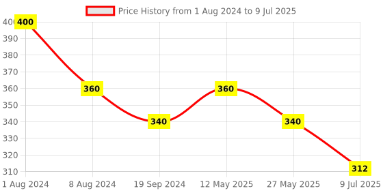 myntra.com In Care Pure Cotton T-shirt Bra With Full Coverage All Day Comfort Non Padded Non-Wired in care Price History Graph from 1 Aug 2024 to 9 Jul 2025