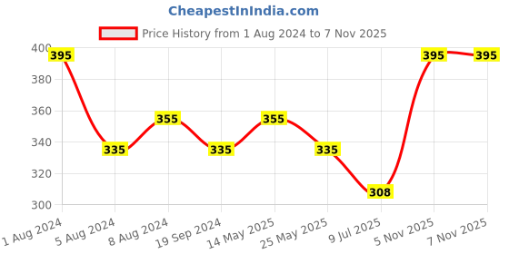 myntra.com In Care Red Seamless Full Coverage Pure Cotton T-shirt Bra With All Day Comfort in care Price History Graph from 1 Aug 2024 to 7 Nov 2025