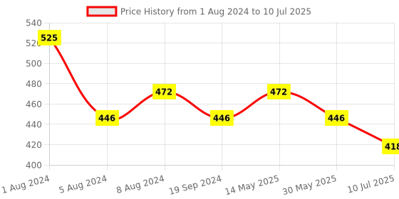 myntra.com In Care Seamless Full Coverage Heavily Padded Pure Cotton Push-Up Bra With All Day Comfort in care Price History Graph from 1 Aug 2024 to 10 Jul 2025