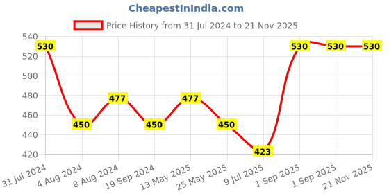 myntra.com In Care Seamless Full Coverage Lightly Padded All Day Comfort Cotton Maternity Bra in care Price History Graph from 31 Jul 2024 to 20 Nov 2025