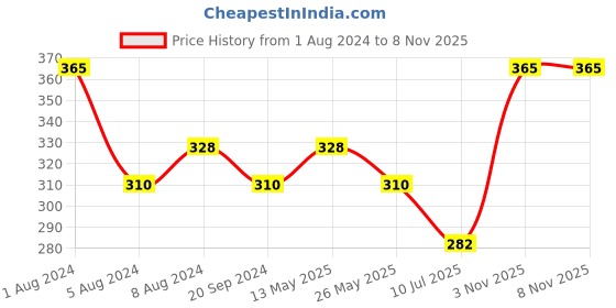myntra.com In Care Seamless Full Coverage Pure Cotton T-shirt Bra With All Day Comfort in care Price History Graph from 1 Aug 2024 to 7 Nov 2025