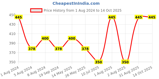 myntra.com In Care Seamless Full Coverage Pure Cotton T-shirt Bra With All Day Comfort in care Price History Graph from 1 Aug 2024 to 14 Oct 2025