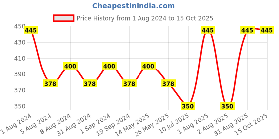 myntra.com In Care Seamless Full Coverage Pure Cotton T-shirt Bra With All Day Comfort in care Price History Graph from 1 Aug 2024 to 14 Oct 2025
