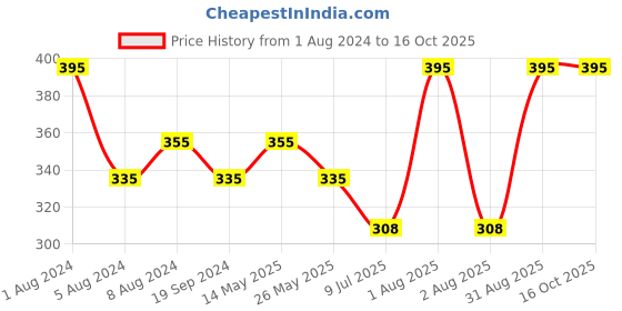 myntra.com In Care Seamless Full Coverage Pure Cotton T-shirt Bra With All Day Comfort in care Price History Graph from 1 Aug 2024 to 15 Oct 2025