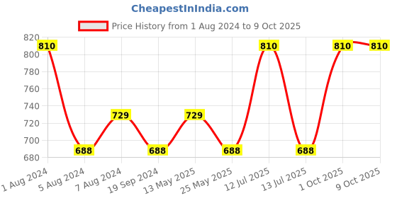 myntra.com In Care Seamless Pure Cotton Push-Up Bra - Full Coverage Heavily Padded in care Price History Graph from 1 Aug 2024 to 8 Oct 2025