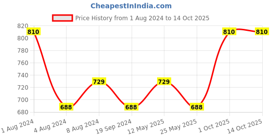 myntra.com In Care Seamless Pure Cotton Push-Up Bra - Full Coverage Heavily Padded in care Price History Graph from 1 Aug 2024 to 13 Oct 2025