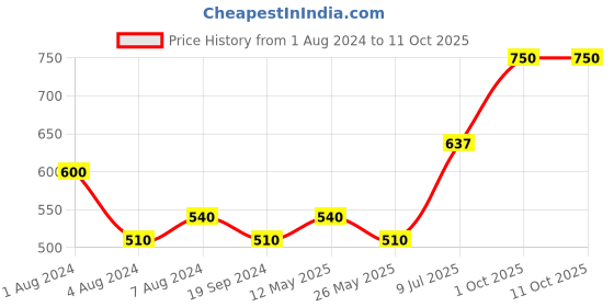 myntra.com In Care Seamless Pure Cotton Push-Up Bra - Full Coverage Heavily Padded in care Price History Graph from 1 Aug 2024 to 11 Oct 2025