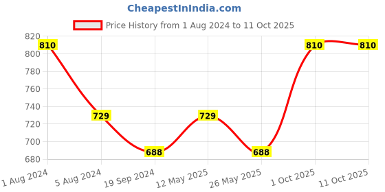 myntra.com In Care Seamless Pure Cotton Push-Up Bra - Full Coverage Heavily Padded in care Price History Graph from 1 Aug 2024 to 11 Oct 2025