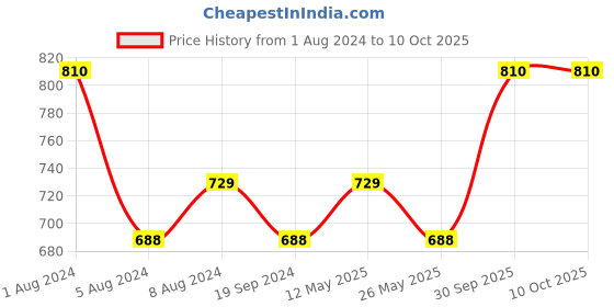 myntra.com In Care Seamless Pure Cotton Push-Up Bra - Full Coverage Heavily Padded in care Price History Graph from 1 Aug 2024 to 10 Oct 2025