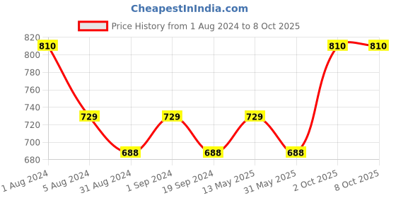 myntra.com In Care Seamless Pure Cotton Push-Up Bra - Full Coverage Heavily Padded in care Price History Graph from 1 Aug 2024 to 7 Oct 2025