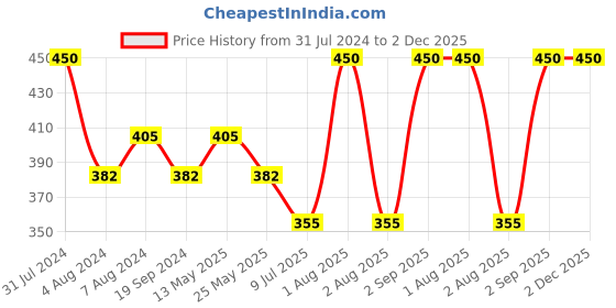 myntra.com In Care Seamless Pure Cotton Workout Sports Bra - Full Coverage in care Price History Graph from 31 Jul 2024 to 1 Dec 2025