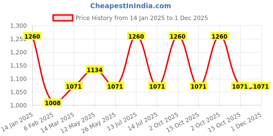 myntra.com In Care Set Of 2 Full Coverage Cotton Push-up Non-Wired Cut and Sew Cups Bra in care Price History Graph from 14 Jan 2025 to 1 Dec 2025