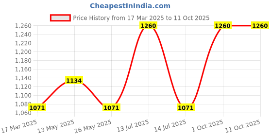 myntra.com In Care Set Of 2 Full Coverage Cotton Push-up Non-Wired Cut and Sew Cups Bra in care Price History Graph from 17 Mar 2025 to 10 Oct 2025