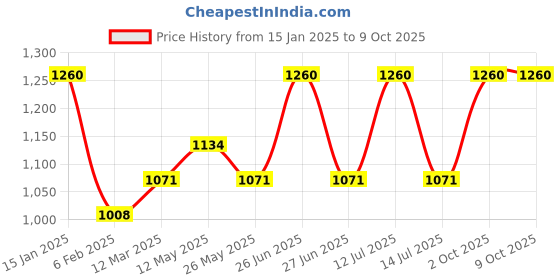 myntra.com In Care Set Of 2 Full Coverage Cotton Push-up Non-Wired Cut and Sew Cups Bra in care Price History Graph from 15 Jan 2025 to 9 Oct 2025
