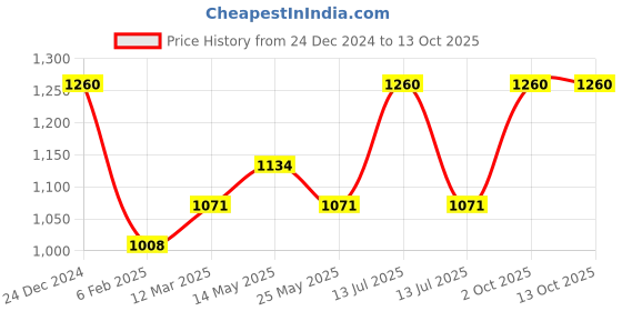 myntra.com In Care Set Of 2 Full Coverage Cotton Push-up Non-Wired Cut and Sew Cups Bra in care Price History Graph from 24 Dec 2024 to 12 Oct 2025