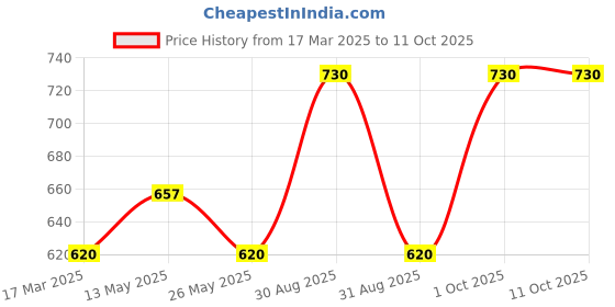 myntra.com In Care Solid Full Coverage Non Padded Cotton Bra in care Price History Graph from 17 Mar 2025 to 10 Oct 2025