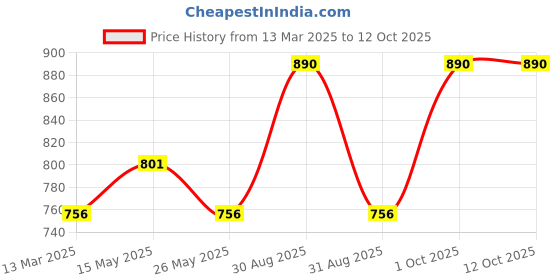 myntra.com In Care Solid Full Coverage Non Padded Cotton Bra in care Price History Graph from 13 Mar 2025 to 12 Oct 2025