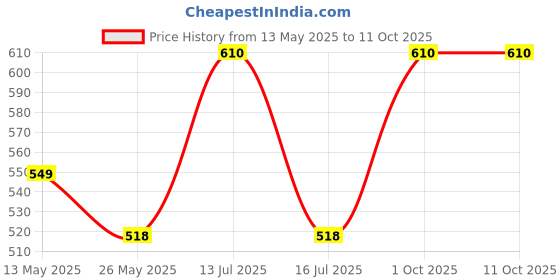 myntra.com In Care Solid T-shirt Bra Full Coverage in care Price History Graph from 13 May 2025 to 10 Oct 2025