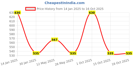 myntra.com In Care Women Full Coverage Solid Non Padded and Non-Wired seamless  Bra in care Price History Graph from 14 Jan 2025 to 16 Oct 2025