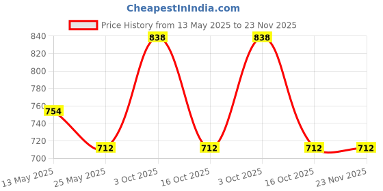myntra.com In Care Women Medium Coverage Non Padded and Non-Wired Bra in care Price History Graph from 13 May 2025 to 22 Nov 2025