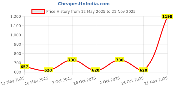 myntra.com In Care Women Non Padded Medium Coverage Bra in care Price History Graph from 12 May 2025 to 21 Nov 2025