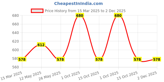 myntra.com In Care Women Pack Of 2 Full Coverage Bra in care Price History Graph from 15 Mar 2025 to 1 Dec 2025