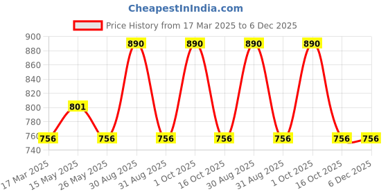 myntra.com In Care Women Pack Of 2 Full Coverage Bra in care Price History Graph from 17 Mar 2025 to 6 Dec 2025