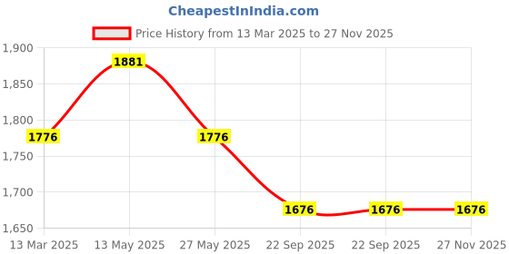 myntra.com In Care Women Pack Of 2 Full Coverage Bra in care Price History Graph from 13 Mar 2025 to 27 Nov 2025