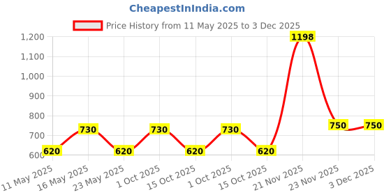 myntra.com In Care Women Pack Of 2 Full Coverage Bra in care Price History Graph from 11 May 2025 to 3 Dec 2025