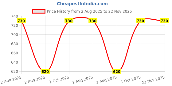 myntra.com In Care Women Pack of 2 Full Coverage Heavily Padded and Non-Wired seamless cups Bra in care Price History Graph from 2 Aug 2025 to 22 Nov 2025