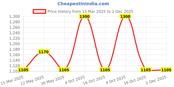 myntra.com In Care Women Pack of 2 Full Coverage Heavily Padded Push-up Bra in care Price History Graph from 15 Mar 2025 to 2 Dec 2025