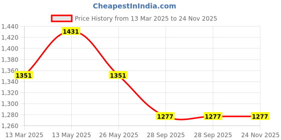 myntra.com In Care Women Pack of 2 Full Coverage Heavily Padded Push-up Bra in care Price History Graph from 13 Mar 2025 to 23 Nov 2025