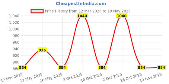 myntra.com In Care Women Pack of 2 Full Coverage Heavily Paddedand Non-Wired seamless cups Bra in care Price History Graph from 12 Mar 2025 to 19 Nov 2025