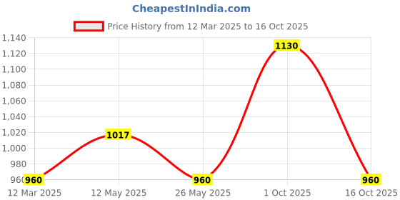 myntra.com In Care Women Pack of 2 Full Coverage Non Padded and Non-Wired Bra in care Price History Graph from 12 Mar 2025 to 16 Oct 2025