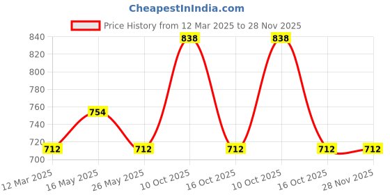 myntra.com In Care Women Pack of 2 Full Coverage Non Padded and Non-Wired seamless cups T-shirt Bra in care Price History Graph from 12 Mar 2025 to 28 Nov 2025