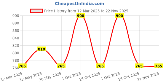 myntra.com In Care Women Pack of 2 Full Coverage Non Padded Solid Workout Bra in care Price History Graph from 12 Mar 2025 to 22 Nov 2025