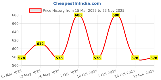 myntra.com In Care Women Pack of 2 Full Coverage Non Padded Solid Workout Bra in care Price History Graph from 15 Mar 2025 to 22 Nov 2025