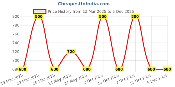 myntra.com In Care Women Pack Of 2 Full Coverage Non Padded T-shirt Bra in care Price History Graph from 13 Mar 2025 to 5 Dec 2025